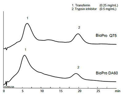 BioPro Kit色谱柱