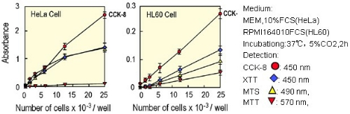 Cell Counting Kit-8（CCK-8试剂盒）细胞增殖、毒性检测试剂盒