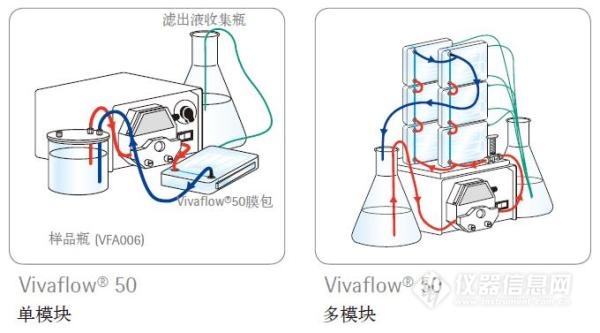 赛多利斯 Vivaflow&reg;切向流膜包