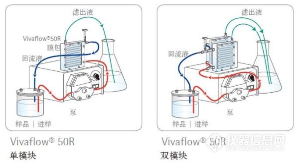 赛多利斯 Vivaflow&reg;切向流膜包