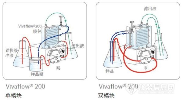 赛多利斯 Vivaflow&reg;切向流膜包