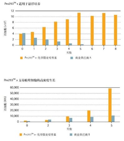 赛多利斯 Pro293™ 无血清培养基