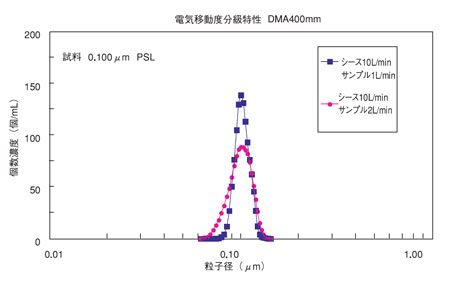 DMA式粉じん捕集装置 DMA-5120型 - 日本柴田科学株式会社